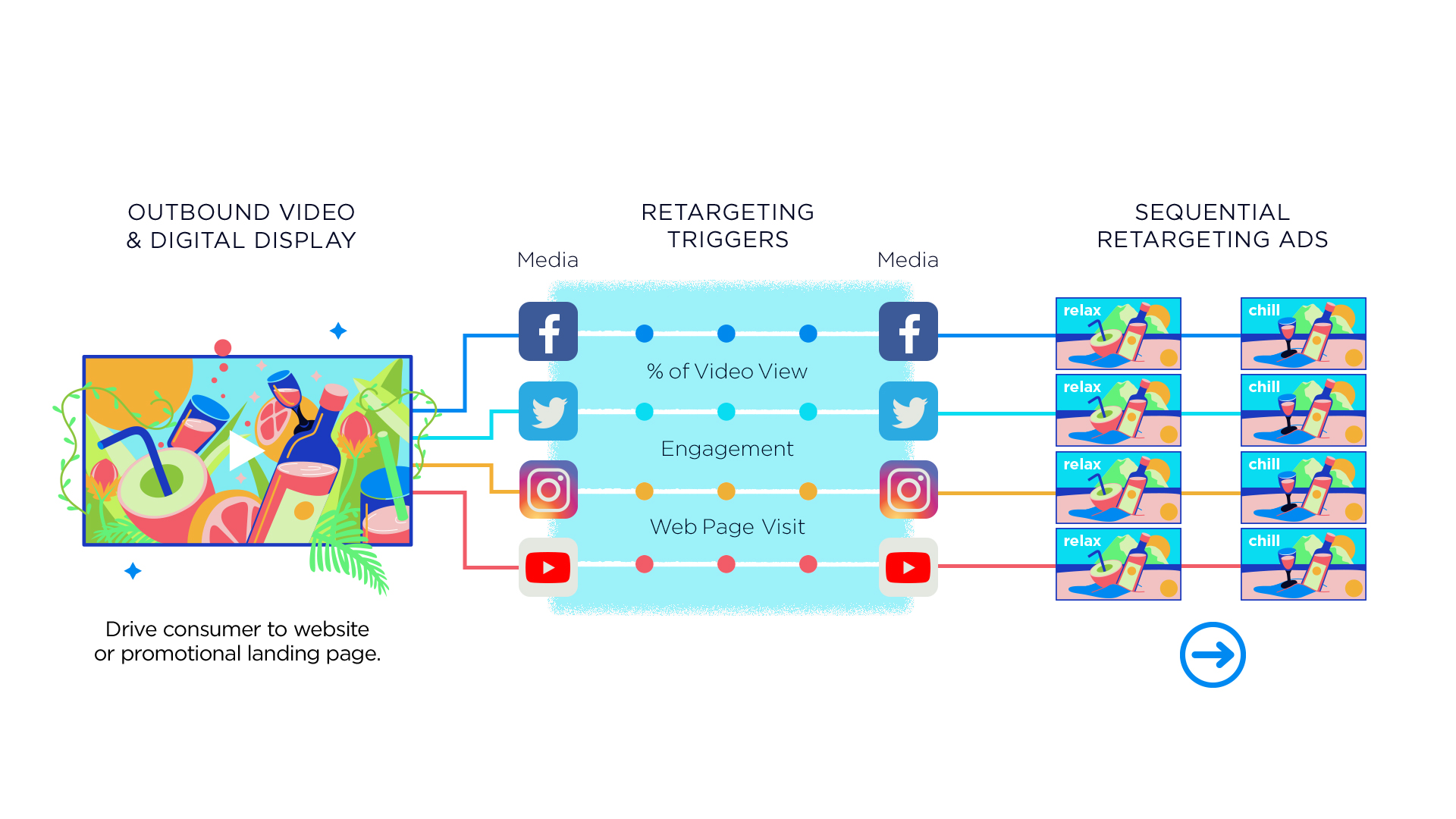 Outbound Video and Digital Display, Retargeting Triggers, Sequential Ads