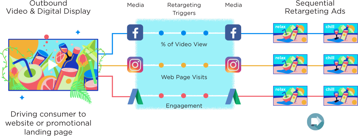 Outbound video and digital display driving consumer to website or promotional landing page.