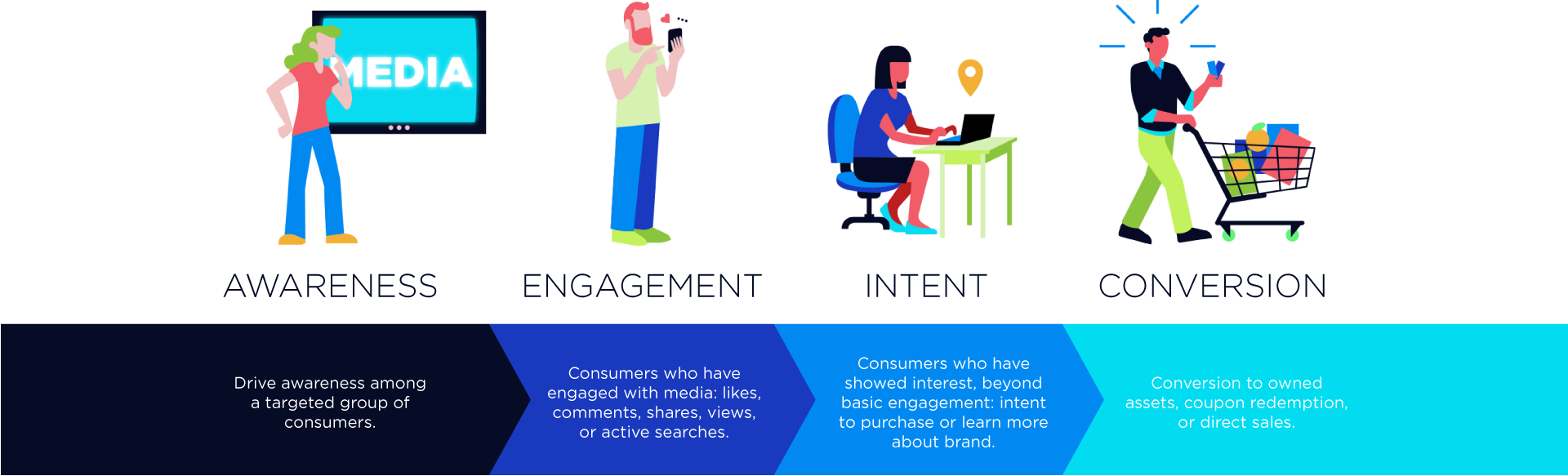 Path to Purchase: Awareness, Engagement, Intent, Conversion.